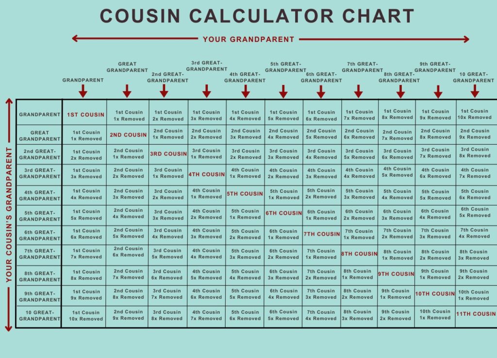 COUSIN CALCULATOR CHART
